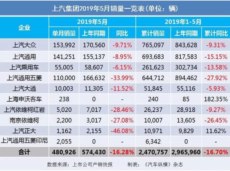 5月汽車銷量快報：集體大跌哀鴻遍野！上汽/東風/長安/吉利/長城統(tǒng)統(tǒng)扛不住了