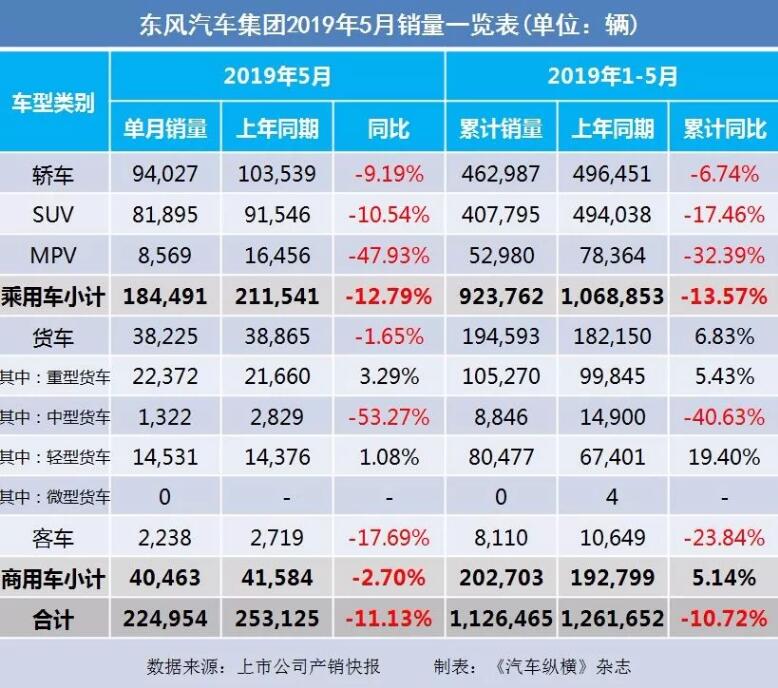 5月汽車(chē)銷(xiāo)量快報(bào)：集體大跌哀鴻遍野！上汽/東風(fēng)/長(zhǎng)安/吉利/長(zhǎng)城統(tǒng)統(tǒng)扛不住了