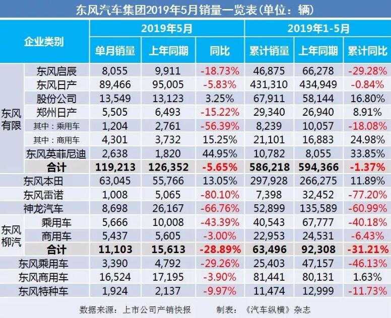 5月汽車銷量快報：集體大跌哀鴻遍野！上汽/東風/長安/吉利/長城統(tǒng)統(tǒng)扛不住了