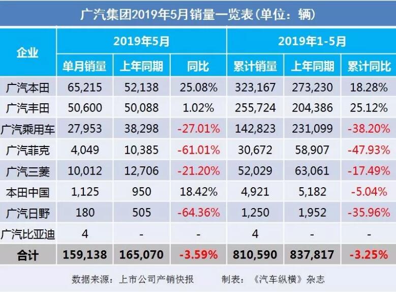 5月汽車(chē)銷(xiāo)量快報(bào)：集體大跌哀鴻遍野！上汽/東風(fēng)/長(zhǎng)安/吉利/長(zhǎng)城統(tǒng)統(tǒng)扛不住了