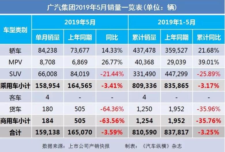 5月汽車(chē)銷(xiāo)量快報(bào)：集體大跌哀鴻遍野！上汽/東風(fēng)/長(zhǎng)安/吉利/長(zhǎng)城統(tǒng)統(tǒng)扛不住了