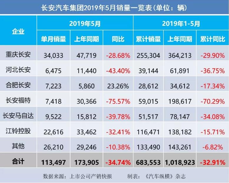 5月汽車(chē)銷(xiāo)量快報(bào)：集體大跌哀鴻遍野！上汽/東風(fēng)/長(zhǎng)安/吉利/長(zhǎng)城統(tǒng)統(tǒng)扛不住了