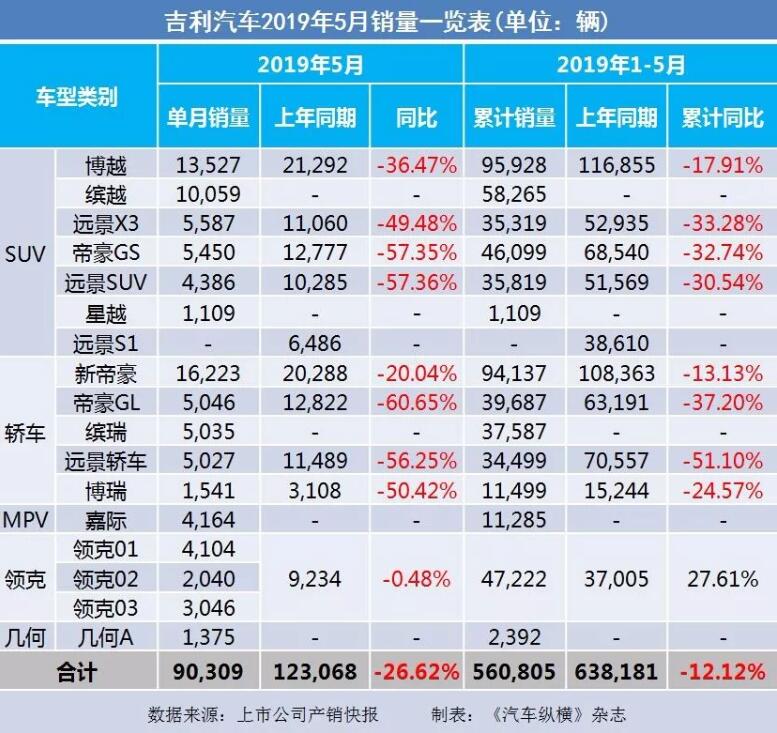 5月汽車(chē)銷(xiāo)量快報(bào)：集體大跌哀鴻遍野！上汽/東風(fēng)/長(zhǎng)安/吉利/長(zhǎng)城統(tǒng)統(tǒng)扛不住了