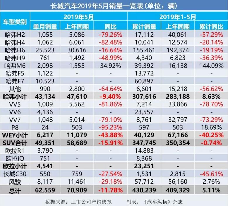 5月汽車銷量快報：集體大跌哀鴻遍野！上汽/東風/長安/吉利/長城統(tǒng)統(tǒng)扛不住了