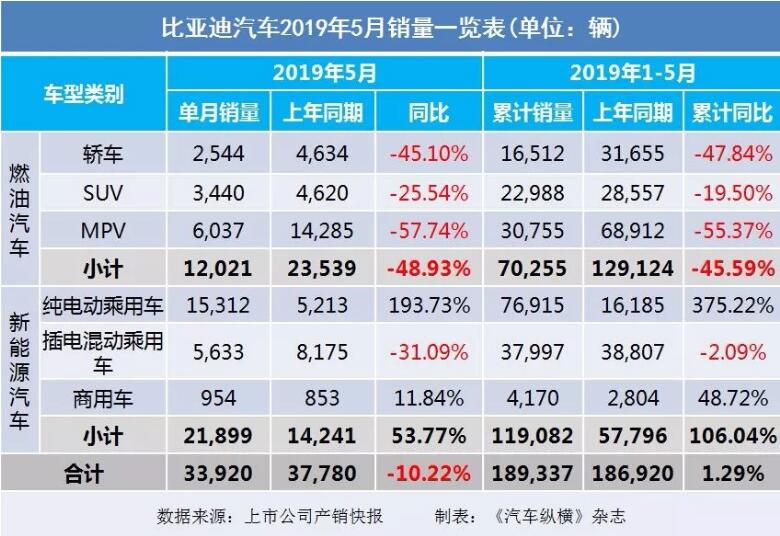 5月汽車(chē)銷(xiāo)量快報(bào)：集體大跌哀鴻遍野！上汽/東風(fēng)/長(zhǎng)安/吉利/長(zhǎng)城統(tǒng)統(tǒng)扛不住了