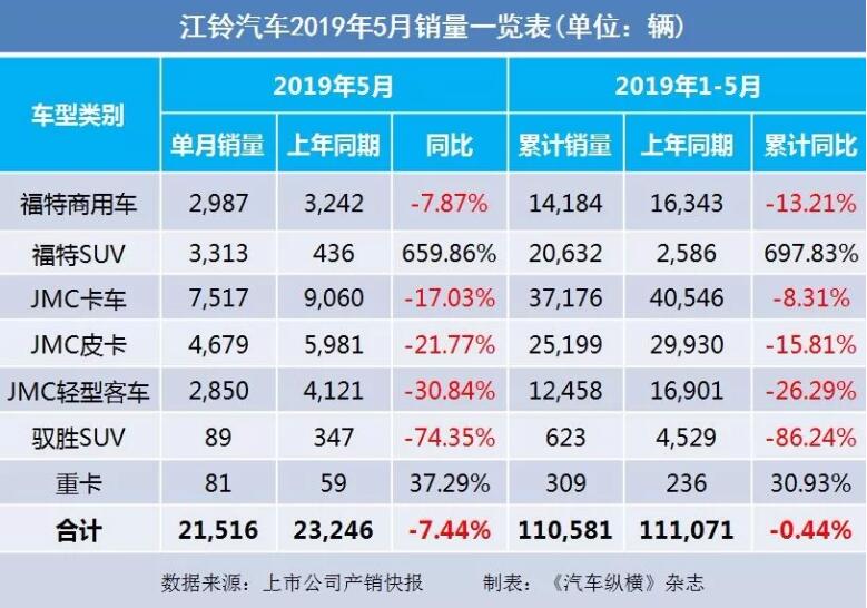 5月汽車銷量快報：集體大跌哀鴻遍野！上汽/東風/長安/吉利/長城統(tǒng)統(tǒng)扛不住了