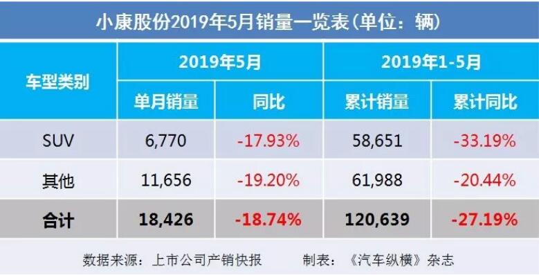 5月汽車(chē)銷(xiāo)量快報(bào)：集體大跌哀鴻遍野！上汽/東風(fēng)/長(zhǎng)安/吉利/長(zhǎng)城統(tǒng)統(tǒng)扛不住了