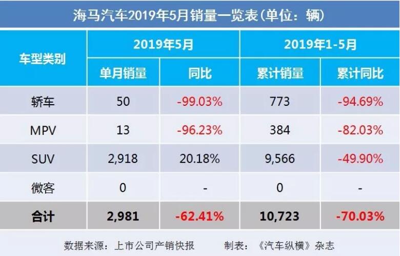 5月汽車(chē)銷(xiāo)量快報(bào)：集體大跌哀鴻遍野！上汽/東風(fēng)/長(zhǎng)安/吉利/長(zhǎng)城統(tǒng)統(tǒng)扛不住了